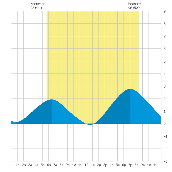 South Chincoteague tide chart for Wednesday, July 3, 2024