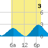 South Chincoteague tide chart for Wednesday, July 3, 2024