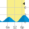 South Chincoteague tide chart for Thursday, July 4, 2024