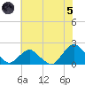 South Chincoteague tide chart for Friday, July 5, 2024