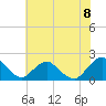South Chincoteague tide chart for Monday, July 8, 2024