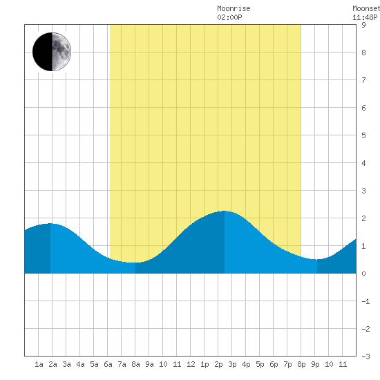 South Chincoteague tide chart for Monday, August 12, 2024
