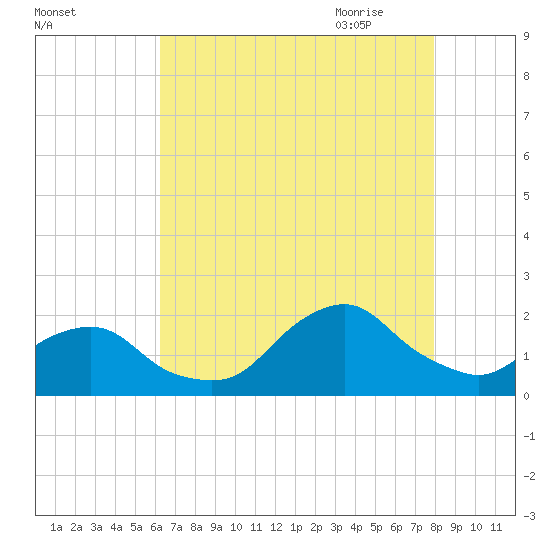 South Chincoteague tide chart for Tuesday, August 13, 2024