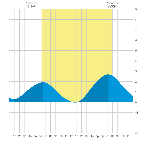 South Chincoteague tide chart for Saturday, August 17, 2024