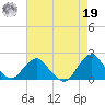 South Chincoteague tide chart for Monday, August 19, 2024