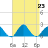 South Chincoteague tide chart for Friday, August 23, 2024
