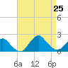 South Chincoteague tide chart for Sunday, August 25, 2024