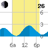South Chincoteague tide chart for Monday, August 26, 2024