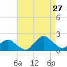 South Chincoteague tide chart for Tuesday, August 27, 2024