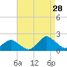 South Chincoteague tide chart for Wednesday, August 28, 2024