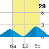 South Chincoteague tide chart for Thursday, August 29, 2024