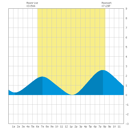 South Chincoteague tide chart for Friday, August 2, 2024