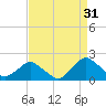 South Chincoteague tide chart for Saturday, August 31, 2024