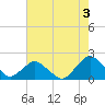 South Chincoteague tide chart for Saturday, August 3, 2024