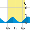 South Chincoteague tide chart for Tuesday, August 6, 2024