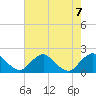 South Chincoteague tide chart for Wednesday, August 7, 2024