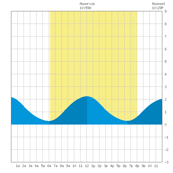 South Chincoteague tide chart for Friday, August 9, 2024