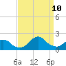 South Chincoteague tide chart for Tuesday, September 10, 2024