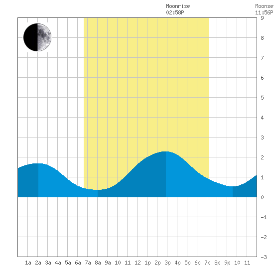 South Chincoteague tide chart for Wednesday, September 11, 2024