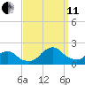 South Chincoteague tide chart for Wednesday, September 11, 2024
