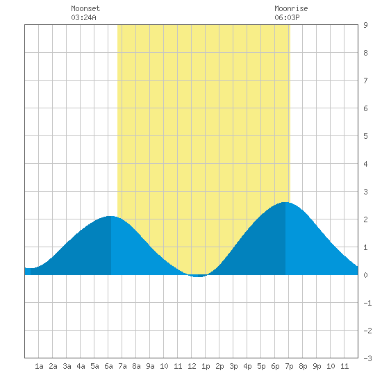 South Chincoteague tide chart for Sunday, September 15, 2024