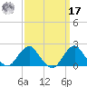 South Chincoteague tide chart for Tuesday, September 17, 2024