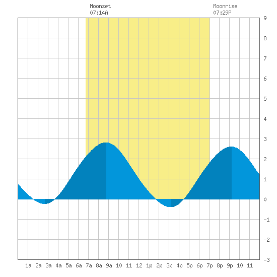 South Chincoteague tide chart for Wednesday, September 18, 2024