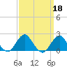 South Chincoteague tide chart for Wednesday, September 18, 2024