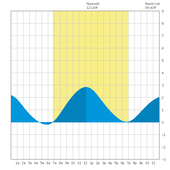 South Chincoteague tide chart for Sunday, September 22, 2024
