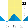 South Chincoteague tide chart for Sunday, September 22, 2024