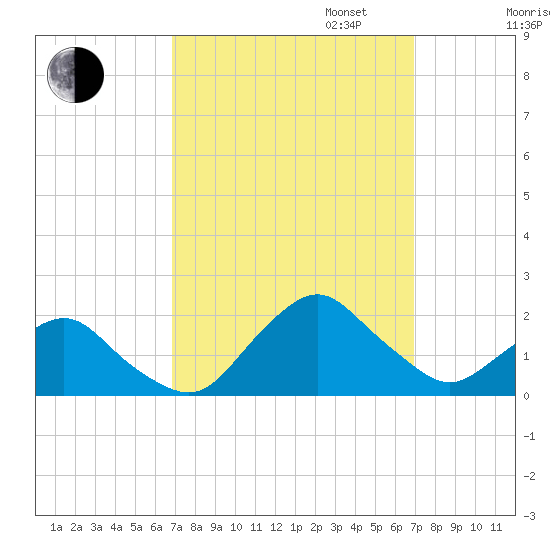 South Chincoteague tide chart for Tuesday, September 24, 2024
