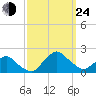 South Chincoteague tide chart for Tuesday, September 24, 2024