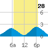 South Chincoteague tide chart for Saturday, September 28, 2024