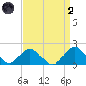 South Chincoteague tide chart for Monday, September 2, 2024