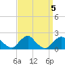 South Chincoteague tide chart for Thursday, September 5, 2024