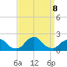 South Chincoteague tide chart for Sunday, September 8, 2024