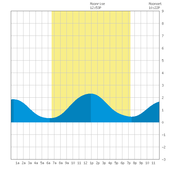 South Chincoteague tide chart for Monday, September 9, 2024
