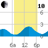 South Chincoteague tide chart for Thursday, October 10, 2024