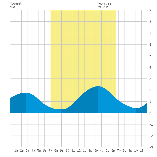 South Chincoteague tide chart for Friday, October 11, 2024