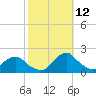 South Chincoteague tide chart for Saturday, October 12, 2024