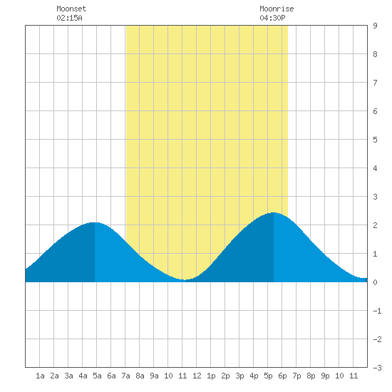 South Chincoteague tide chart for Sunday, October 13, 2024