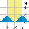 South Chincoteague tide chart for Monday, October 14, 2024