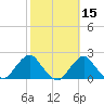 South Chincoteague tide chart for Tuesday, October 15, 2024
