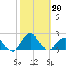 South Chincoteague tide chart for Sunday, October 20, 2024