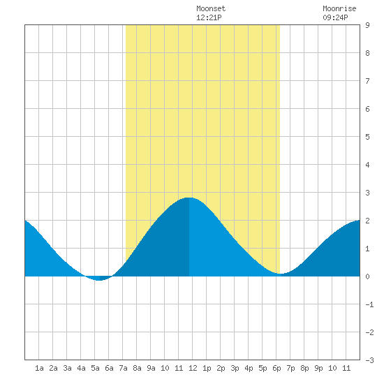 South Chincoteague tide chart for Monday, October 21, 2024