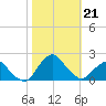 South Chincoteague tide chart for Monday, October 21, 2024