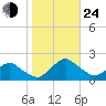 South Chincoteague tide chart for Thursday, October 24, 2024