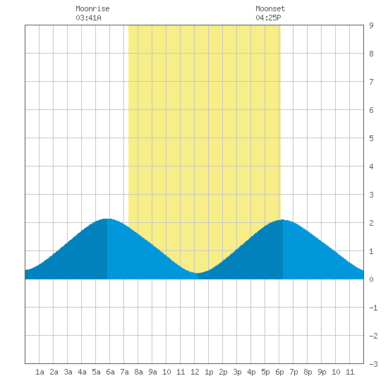 South Chincoteague tide chart for Monday, October 28, 2024