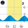 South Chincoteague tide chart for Wednesday, October 2, 2024