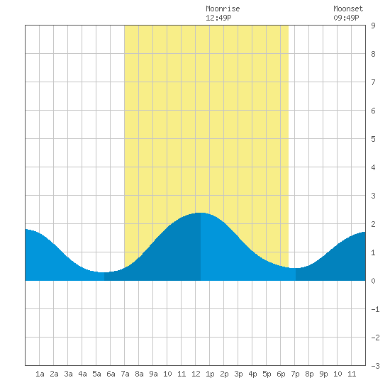 South Chincoteague tide chart for Tuesday, October 8, 2024